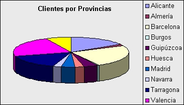 clientes por provincias